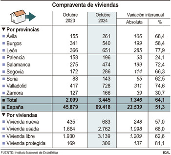 La compraventa de viviendas se dispara un 64% en octubre