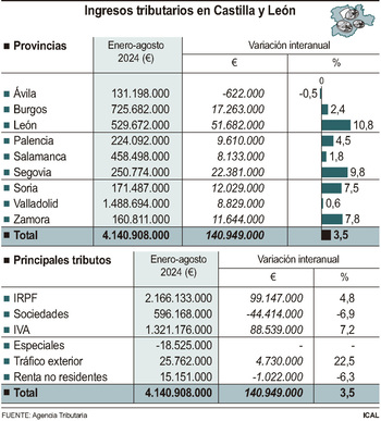 Empleo e inflación siguen tirando de la recaudación del Estado