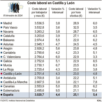 El coste laboral aumenta un 4,3% y alcanza los 2.701 euros