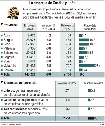 Unicaja identifica 2.756 sociedades de «referencia» en CyL