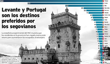 Levante y Portugal, destinos preferidos por los segovianos