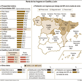 CyL, la novena con más oportunidades de renta de España