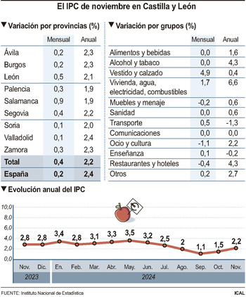 Castilla y León anota en noviembre una subida del 2,2% del IPC