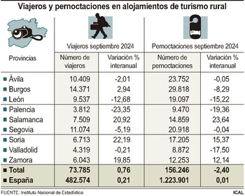 Castilla y León pierde el liderazgo en turismo rural