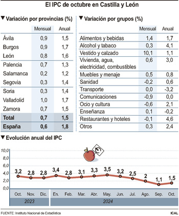 Los precios suben hasta el 1,5% en Castilla y León en octubre