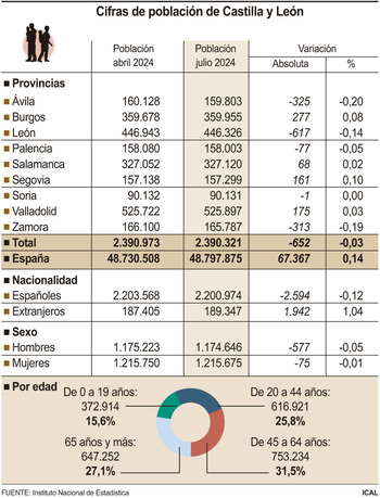 La población residente de Castilla y León cae en 652 personas