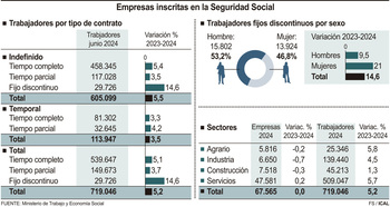 Los fijos discontinuos crecen un 14,6% y ya rozan los 30.000