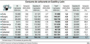 El retroceso del diésel hace caer el consumo de carburantes