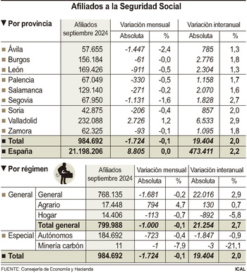 Castilla y León pierde 1.724 afiliados a la Seguridad Social