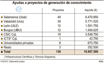 20M€ en financiación en planes para generación conocimiento