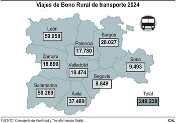 El Bono Rural sigue creciendo y roza los 250.000 viajes gratis