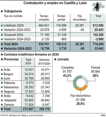 Más contratos indefinidos pero con más volatilidad laboral